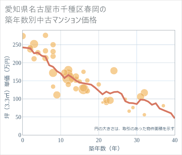 愛知県名古屋市千種区春岡の築年数別の中古マンション坪単価