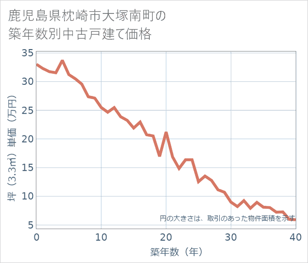 鹿児島県枕崎市大塚南町の築年数別の中古戸建て坪単価