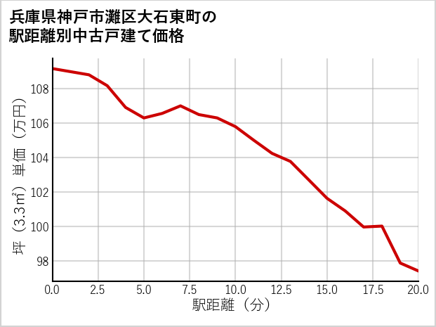 兵庫県神戸市灘区大石東町の徒歩距離別の中古戸建て坪単価