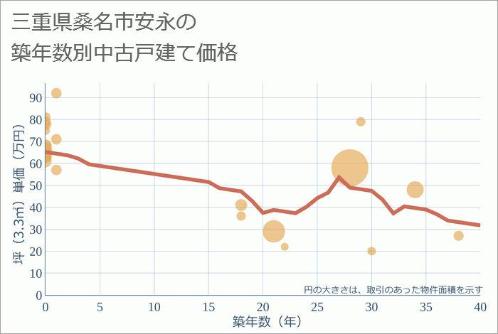 三重県桑名市安永の築年数別の中古戸建て坪単価