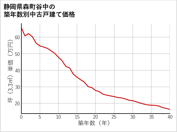 静岡県森町谷中の築年数別の中古戸建て坪単価