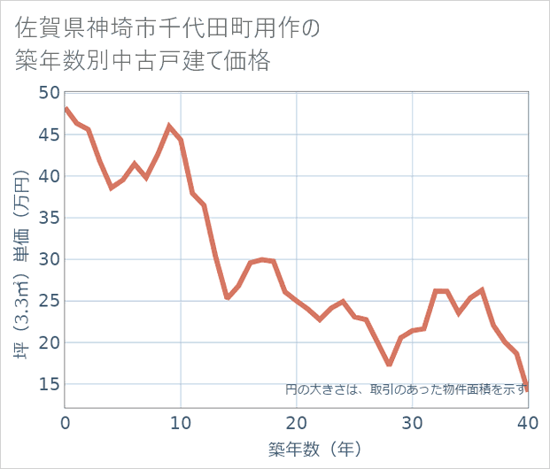 佐賀県神埼市千代田町用作の築年数別の中古戸建て坪単価