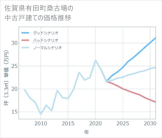 佐賀県有田町桑古場の中古戸建て価格推移