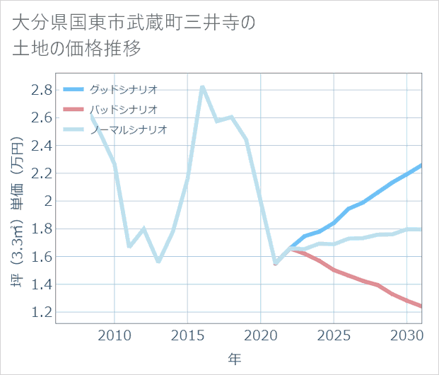 大分県国東市武蔵町三井寺の土地価格推移