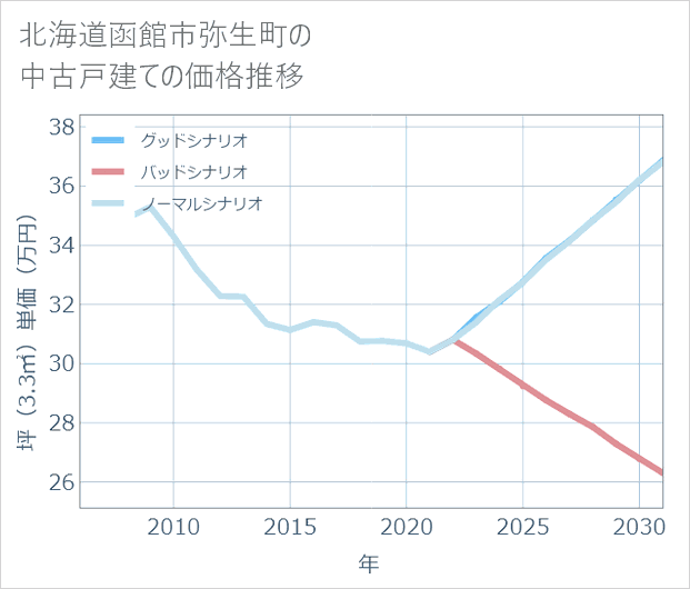 北海道函館市弥生町の中古戸建て価格推移