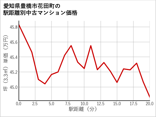 愛知県豊橋市花田町の徒歩距離別の中古マンション坪単価