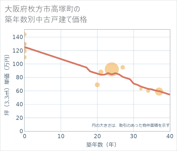 大阪府枚方市高塚町の築年数別の中古戸建て坪単価