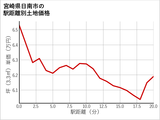宮崎県日南市の徒歩距離別の土地坪単価