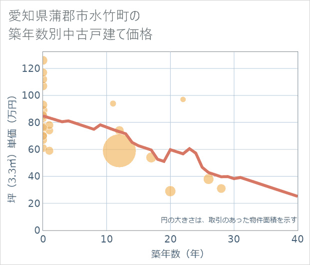 愛知県蒲郡市水竹町の築年数別の中古戸建て坪単価