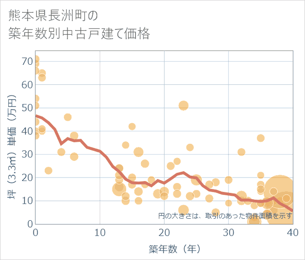 熊本県長洲町の築年数別の中古戸建て坪単価