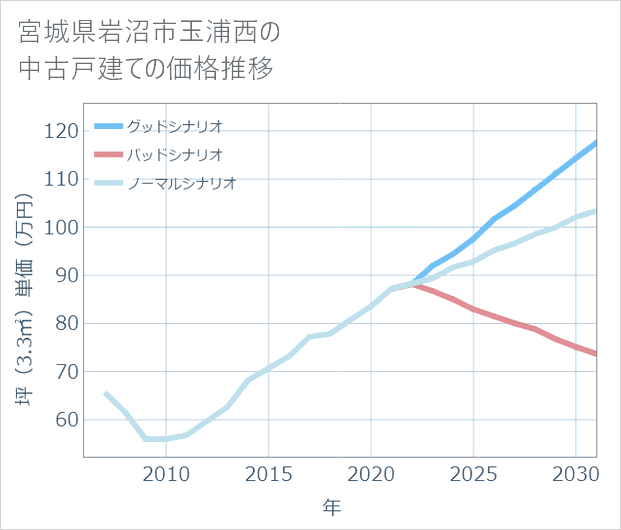 宮城県岩沼市玉浦西の中古戸建て価格推移