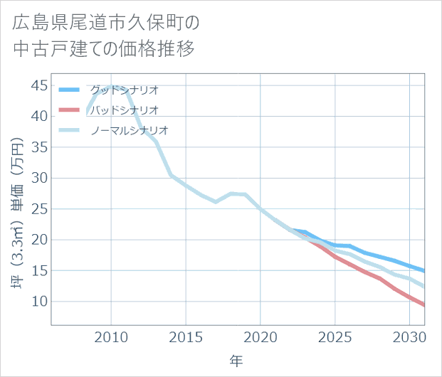 広島県尾道市久保町の中古戸建て価格推移