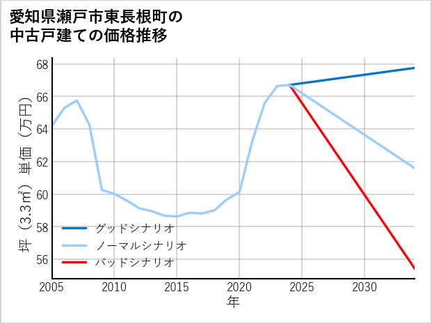 愛知県瀬戸市東長根町の中古戸建て価格推移