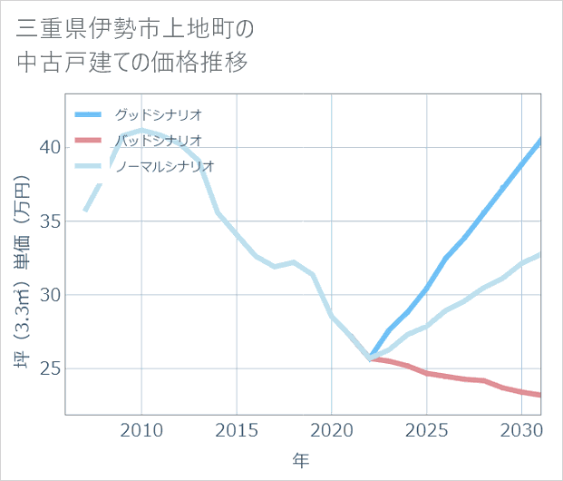 三重県伊勢市上地町の中古戸建て価格推移