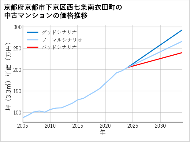 京都府京都市下京区西七条南衣田町の中古マンション価格推移