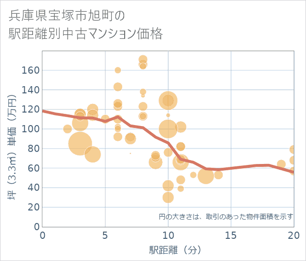 兵庫県宝塚市旭町の徒歩距離別の中古マンション坪単価