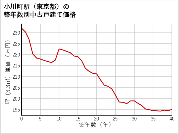 小川町駅（東京都）の築年数別の中古戸建て坪単価