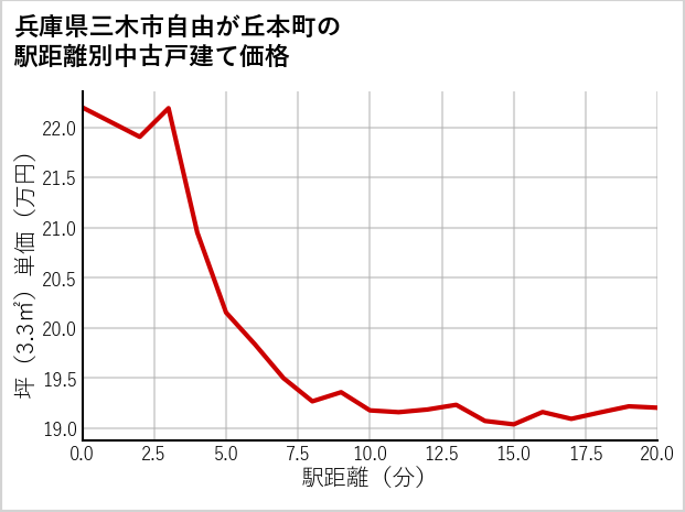 兵庫県三木市自由が丘本町の徒歩距離別の中古戸建て坪単価