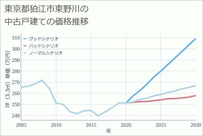 東京都狛江市東野川の中古戸建て価格推移