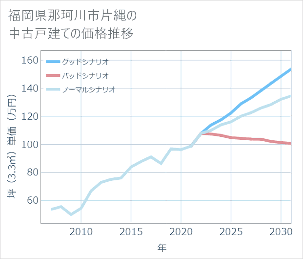 福岡県那珂川市片縄の中古戸建て価格推移