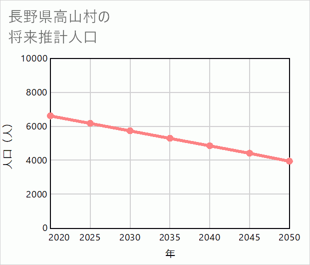 高山村の将来推計人口