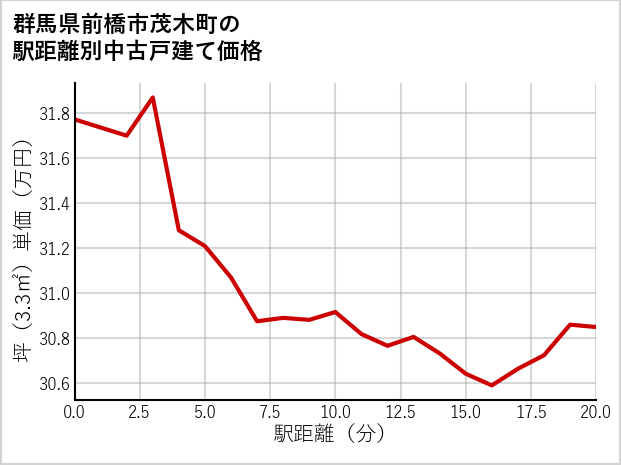 群馬県前橋市茂木町の徒歩距離別の中古戸建て坪単価