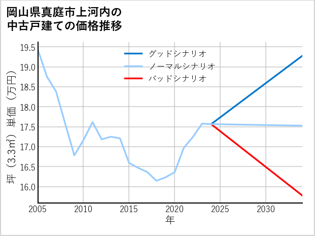 岡山県真庭市上河内の中古戸建て価格推移