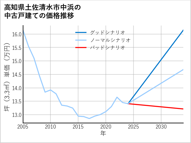 高知県土佐清水市中浜の中古戸建て価格推移