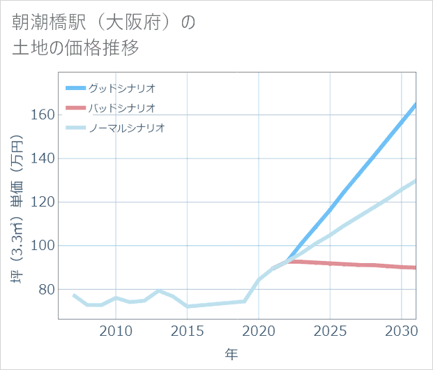 朝潮橋駅(大阪府)の土地価格推移