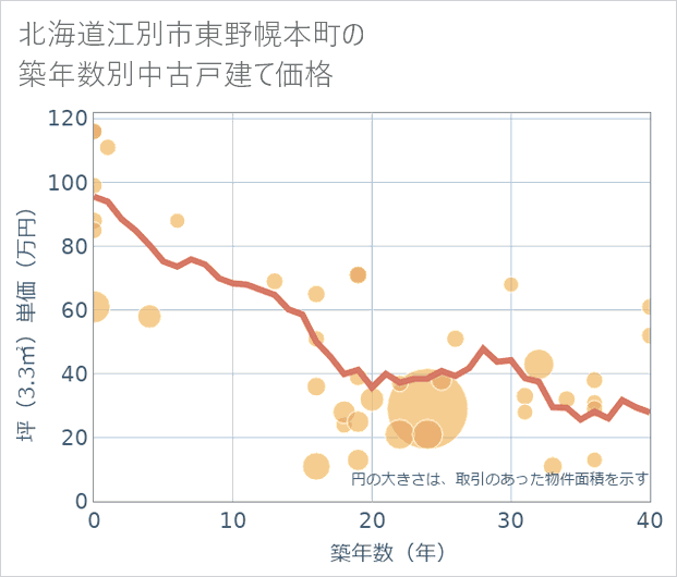 北海道江別市東野幌本町の築年数別の中古戸建て坪単価