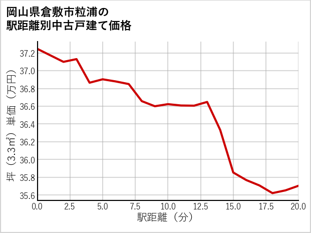 岡山県倉敷市粒浦の徒歩距離別の中古戸建て坪単価