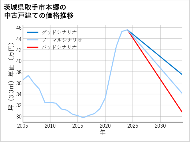茨城県取手市本郷の中古戸建て価格推移