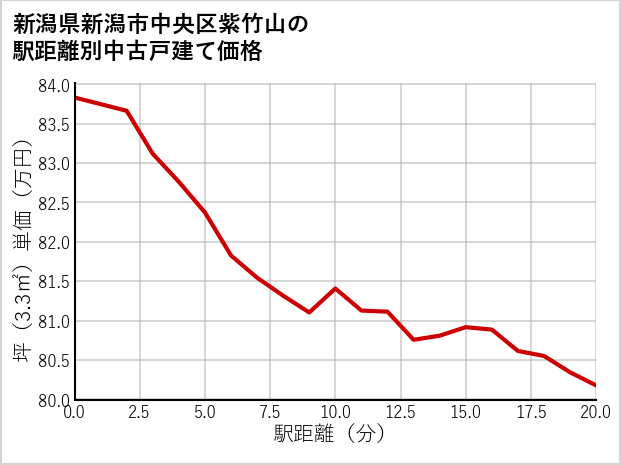 新潟県新潟市中央区紫竹山の徒歩距離別の中古戸建て坪単価