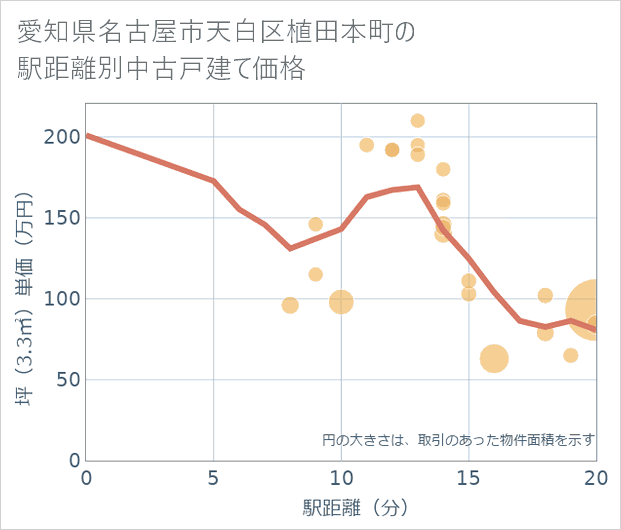 愛知県名古屋市天白区植田本町の徒歩距離別の中古戸建て坪単価