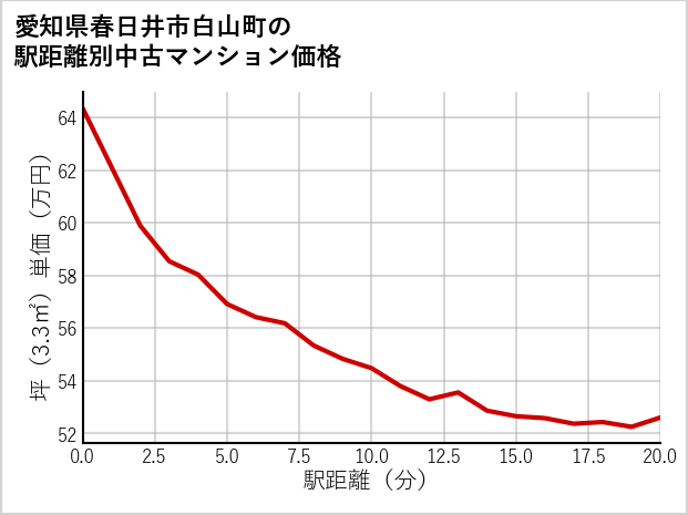 愛知県春日井市白山町の徒歩距離別の中古マンション坪単価