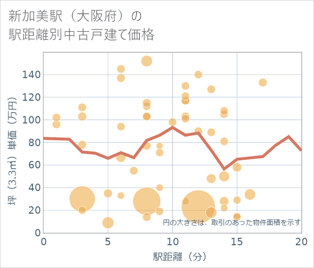 新加美駅(大阪府)の徒歩距離別の中古戸建て坪単価