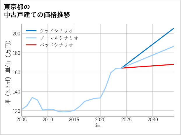 東京都の中古戸建て価格推移