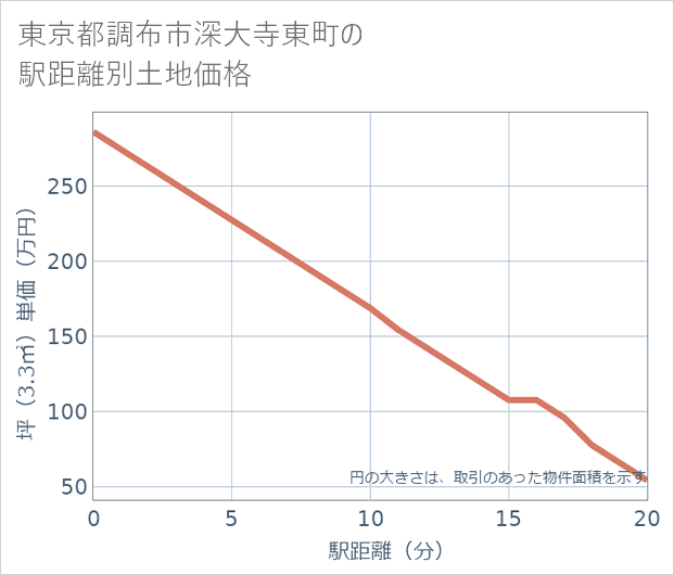 東京都調布市深大寺東町の徒歩距離別の土地坪単価