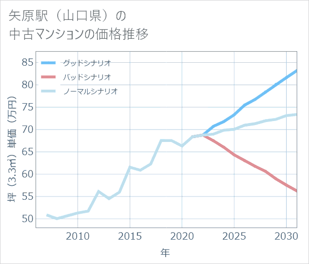 矢原駅(山口県)の中古マンション価格推移