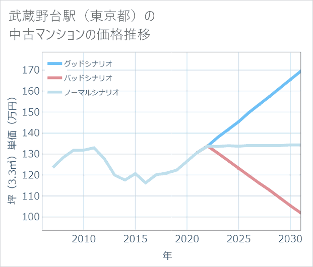 武蔵野台駅(東京都)の中古マンション価格推移
