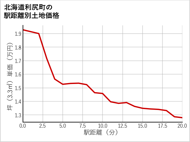 北海道利尻町の徒歩距離別の土地坪単価
