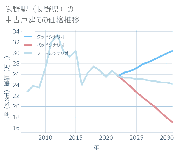 滋野駅(長野県)の中古戸建て価格推移