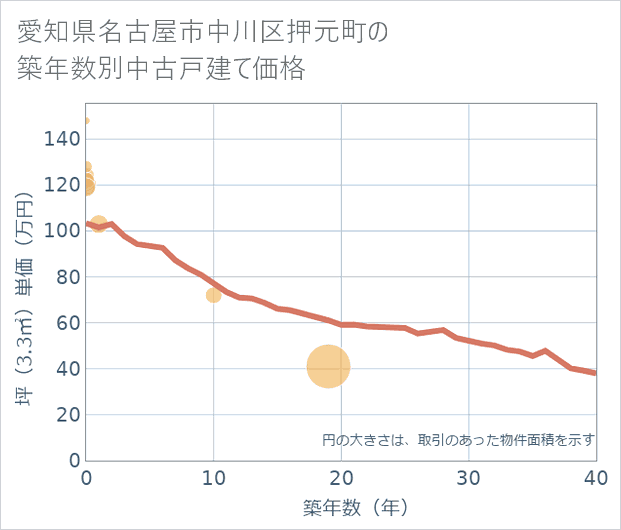 愛知県名古屋市中川区押元町の築年数別の中古戸建て坪単価