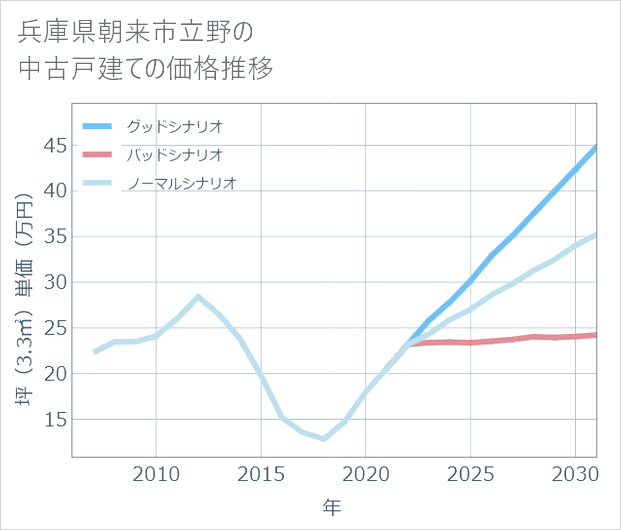 兵庫県朝来市立野の中古戸建て価格推移