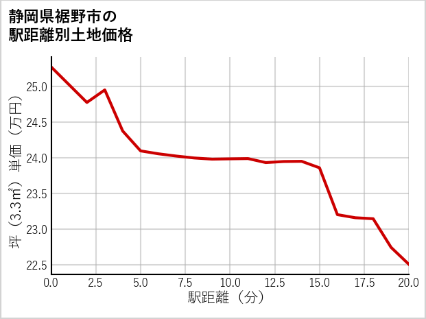 静岡県裾野市の徒歩距離別の土地坪単価