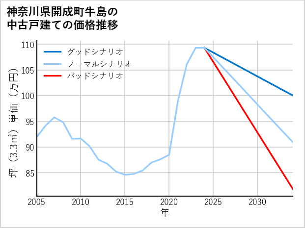 神奈川県開成町牛島の中古戸建て価格推移