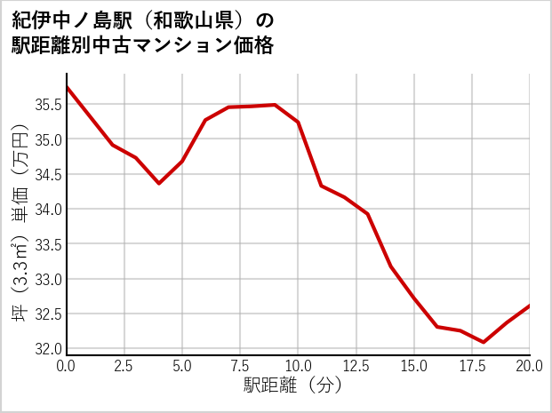 紀伊中ノ島駅（和歌山県）の徒歩距離別の中古マンション坪単価