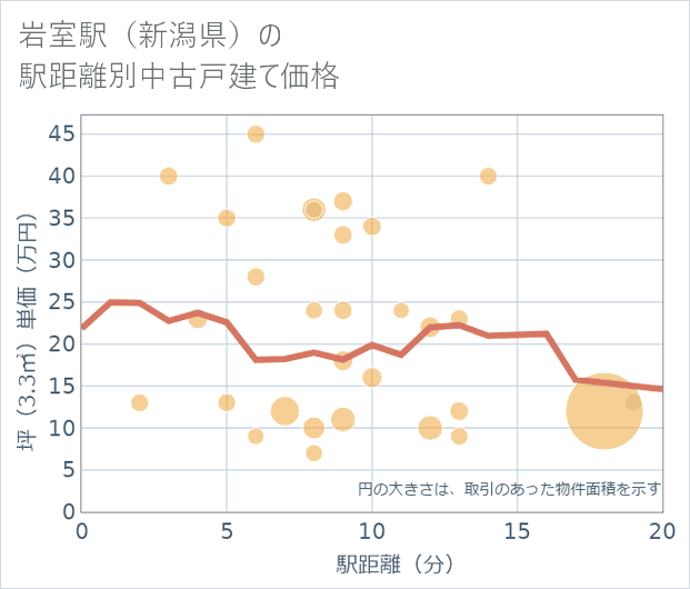 岩室駅(新潟県)の徒歩距離別の中古戸建て坪単価