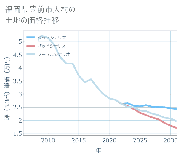 福岡県豊前市大村の土地価格推移