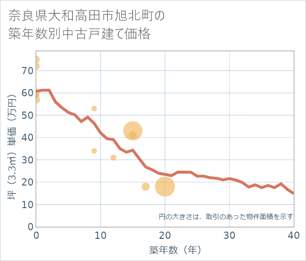 奈良県大和高田市旭北町の築年数別の中古戸建て坪単価